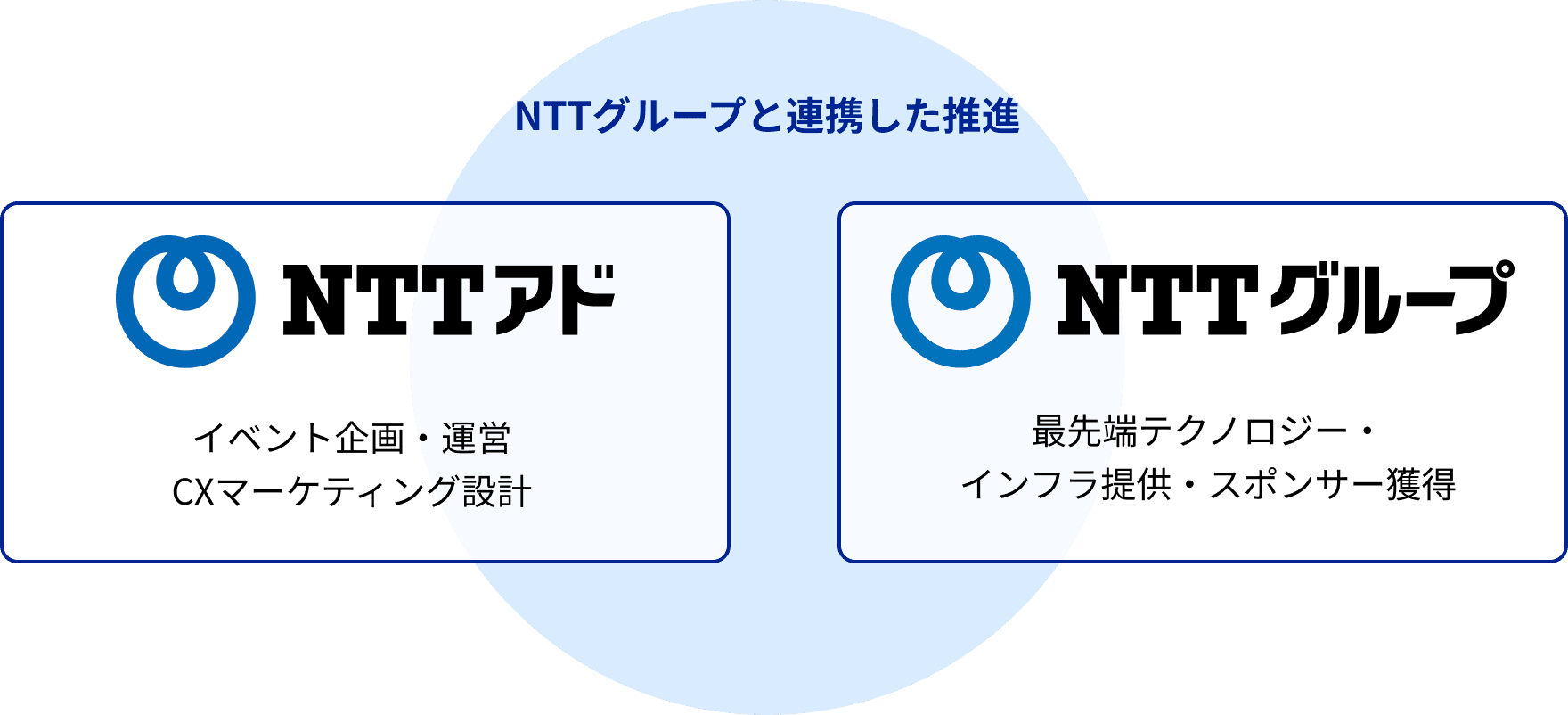 NTTグループと連携した推進  。NTTアド：イベント企画・運営・CXマーケティング設計　NTTグループ：最先端テクノロジー・インフラ提供・スポンサー獲得