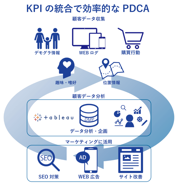 KPIの統合で効率的なPDCAの図。１：顧客データ収集（デモグラ情報・WEBログ・購買行動・趣味趣向・位置情報）２：顧客データ分析（データ分析・企画）２：マーケティングに活用（SEO対策・WEB広告・サイト改善）
