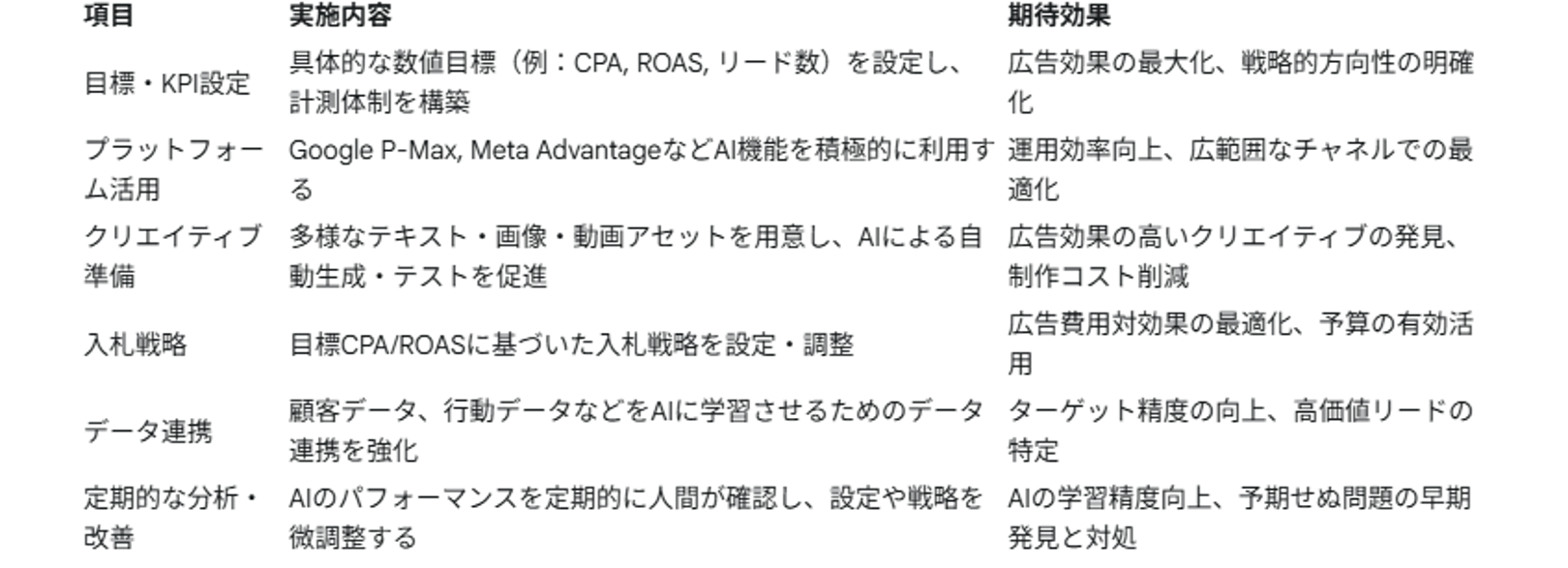 AI広告の導入戦略