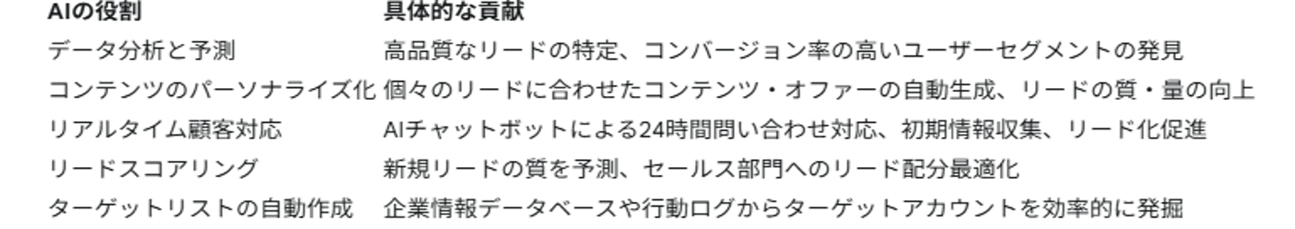 リードジェネレーションAI