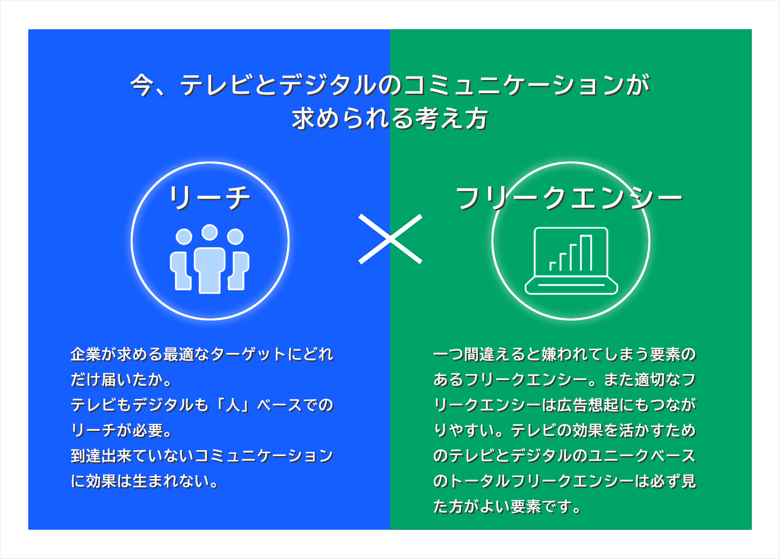 テレビとデジタルメディアのコミュニケーション戦略についての情報図。2分割された青と緑の背景に「テレビとデジタルのコミュニケーションが求められる考え方」と表示されています。左側青背景は「リーチ」を説明し、人物アイコンと共に企業のターゲット到達の重要性を強調。右側緑背景は「フリークエンシー」を扱い、グラフ付きノートパソコンのアイコンと共に適切な接触頻度の重要性を説明しています。中央の「×」マークは両概念の掛け合わせを示唆しています。