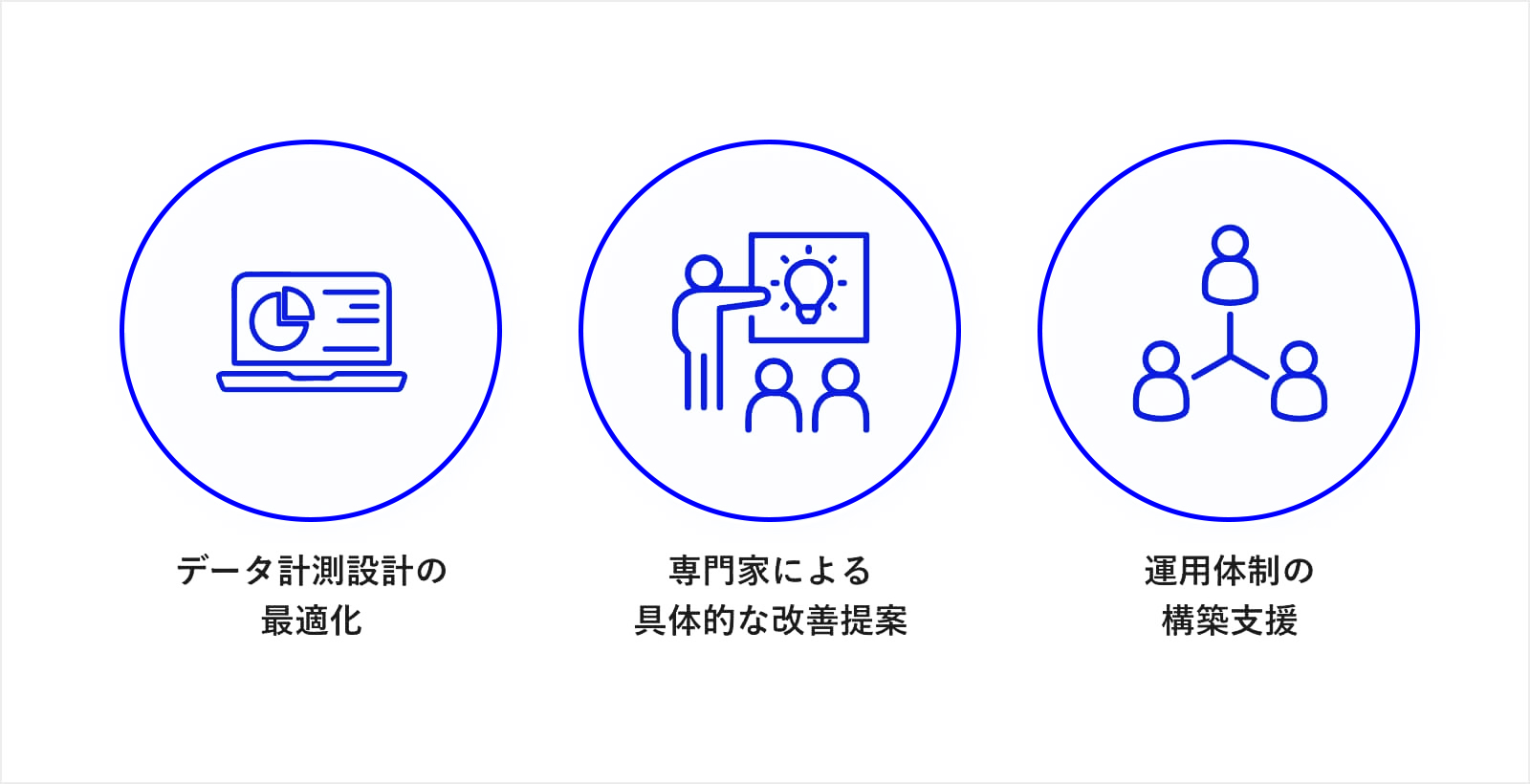 データ分析サービスの3つの主要機能を青い円形アイコンで表現した図です。左から：1)「データ計測設計の最適化」（グラフ表示のノートパソコンアイコン）、2)「専門家による具体的な改善提案」（アイデアボードを指し示す発表者と聴衆の図）、3)「運用体制の構築支援」（組織的に連携する人物アイコンの構造図）。これらは一連のデータサービスプロセスを表し、測定設計の最適化から専門的な改善提案、持続可能な運用体制の構築までの包括的なサポートを示しています。