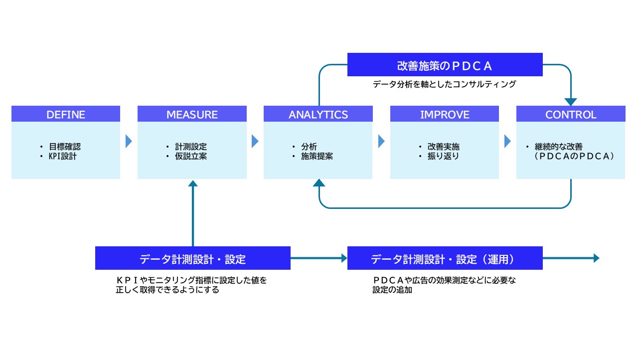 「DMAICプロセス」を示した、データ分析主導のコンサルティングフレームワーク図です。中央部分は5つの連続したステップで構成：「DEFINE」（目標確認・KPI設計）、「MEASURE」（計測設定・仮説立案）、「ANALYTICS」（分析・施策提案）、「IMPROVE」（改善実施・振り返り）、「CONTROL」（継続的な改善・PDCAのPDCA）。フレームワークの特徴は複数のフィードバックループがあることで、CONTROLからANALYTICSへのループと、下部の「データ計測設計・設定」から「MEASURE」への上向き矢印があります。上部には青色のヘッダーで「改善施策のPDCA」と「データ分析を軸としたコンサルティング」が記載されています。下部には2つの連続プロセス「データ計測設計・設定」（KPIやモニタリング指標に設定した値を正しく取得できるようにする）と「データ計測設計・設定（運用）」（PDCAや広告の効果測定などに必要な設定の追加）が示されています。