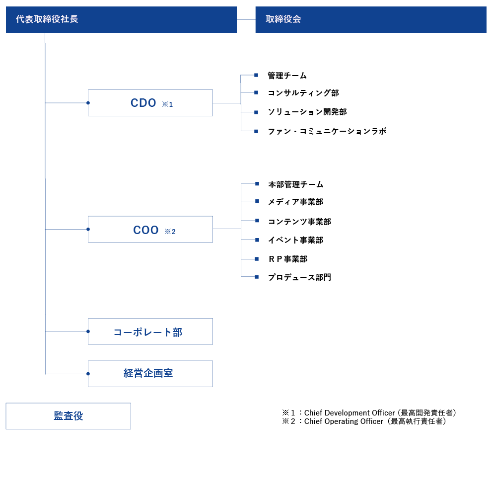 NTTアドは、取締役会、代表取締役社長。ＣＤＯ※1、その内部に管理チーム、コンサルティング部、ソリューション開発部、ファン・コミュニケーションラボ。ＣＯＯ※2、その内部に本部管理チーム、メディア事業部、コンテンツ事業部、イベント事業部、ＲＰ事業部、プロデュース部門。コーポレート部、経営企画室。監査役室。で構成されています※1：Chief Development Officer（最高開発責任者）※2：Chief Operating Officer（最高執行責任者）