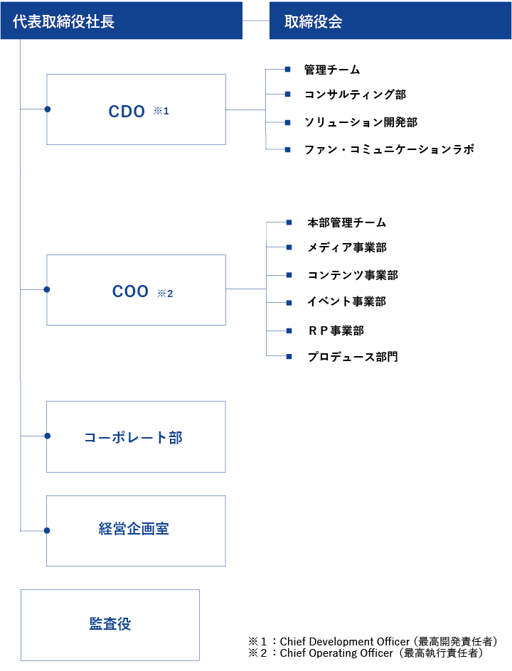 NTTアドは、取締役会、代表取締役社長。ＣＤＯ※1、その内部に管理チーム、コンサルティング部、ソリューション開発部、ファン・コミュニケーションラボ。ＣＯＯ※2、その内部に本部管理チーム、メディア事業部、コンテンツ事業部、イベント事業部、ＲＰ事業部、プロデュース部門。コーポレート部、経営企画室。監査役室。で構成されています※1：Chief Development Officer（最高開発責任者）※2：Chief Operating Officer（最高執行責任者）