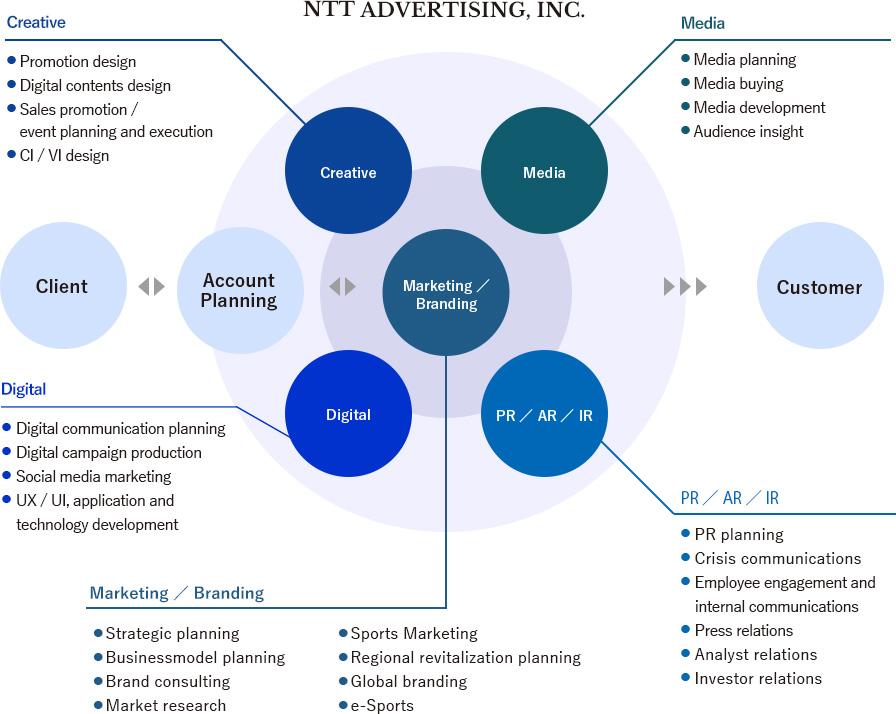 Business area diagram: This is a diagram showing the explanation of the above-mentioned NTT Advertising business area.