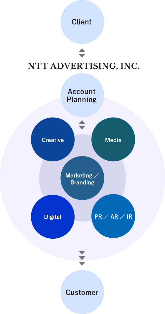 This is a diagram showing the business areas of NTT Advertising Corporation.This is Creative:Promotion design,Digital contents design,Sales promotion/event planning and execution,CI/VI design Media:Media plannning,Media buying,Media development,Audience insight PR/AR/IR:PR planning,Crisis communications,Enployee engagement and internal communications,Press relations,Analyst relations,Investor relations Marketing/Branding:Strategic planning,Businessmodel planning,Brand consulting,Market research Digital:Digital communication planning,Digital campaign production,Social media marketing,UX/UI,application and technology development image.