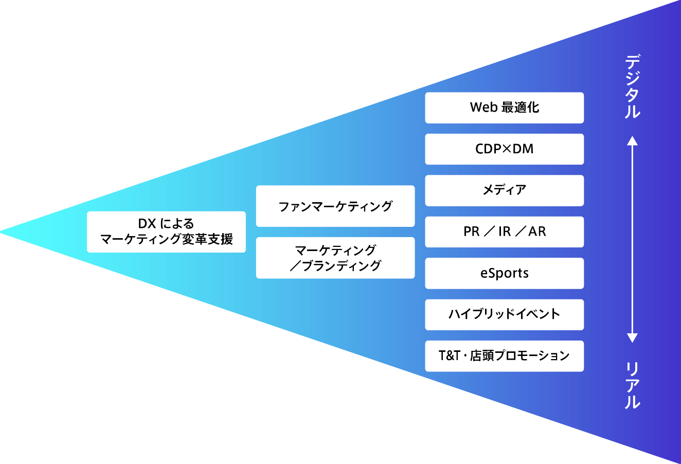 10個のソリューションを一覧にまとめた図。NTTアドが戦略から実行まで、リアルもデジタルも含めて支援できることを表している。