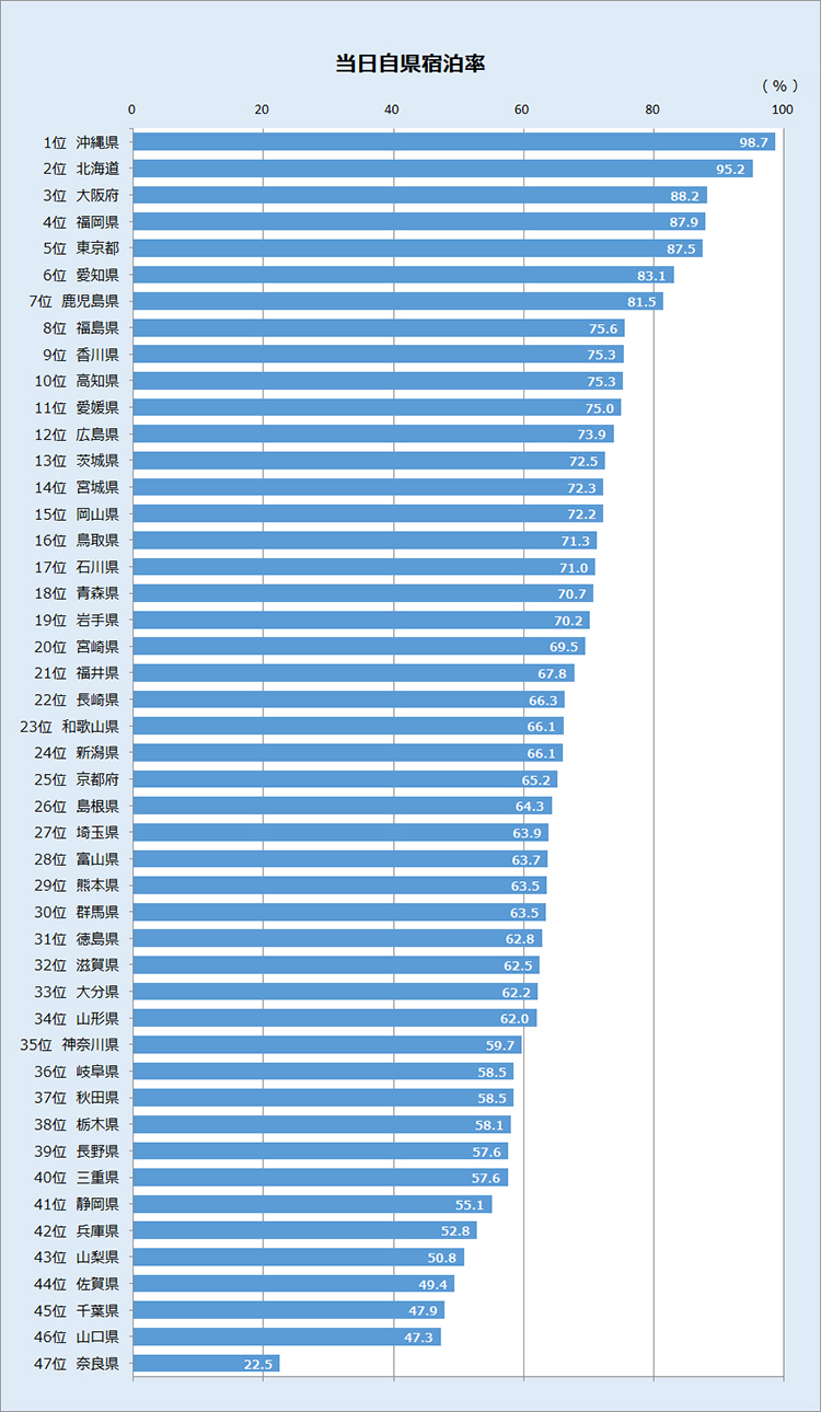 当日自県宿泊率ランキングの棒グラフ。1位：沖縄県、98.7%。2位：北海道、95.2％。3位：大阪府、88.2％。4位：福岡県、87.9％。5位：東京都、87.5％。6位：愛知県、83.1％。7位：鹿児島県、81.5％。8位：福島県、75.6％。9位：香川県、75.3％。10位：高知県、75.3％。11位：愛媛県、75.0％。12位：広島県、73.9％。13位：茨城県、72.5％・14位：宮城県、72.3％。15位：岡山県、72.7％。16位：鳥取県、71.3％。17位：石川県、71.0％。18位：青森県、70.7％。19位：岩手県、70.2％。20位：宮崎県、69.5％。21位：福井県、67.8％。22位：長崎県、66.3％。23位：和歌山県、66.1％。24位：新潟県、66.1％。25位：京都府：65.2％。26位：鳥取県、64.3％。27位：埼玉県、63.9％。28位：富山県、63.7％。29位：熊本県、63.5％。30位：群馬県,63.5％。31位：徳島県、62.8％。32位：滋賀県、62.5％。33位：大分県、62.2％。34位：山形県、62.0％。35位：神奈川県、59.7％。36位：岐阜県、58.5％。37位：秋田県、58.5％。38位：栃木県、58.1％。39位：長野県、57.6％。40位：三重県、57.6％。41位：静岡県、55.1％。42位：兵庫県、52.8％。43位：山梨県、50.8％。44位：佐賀県、49.4％。45位：千葉県、47.9％。46位：山口県、47.3％。47位：奈良県、22.5%。