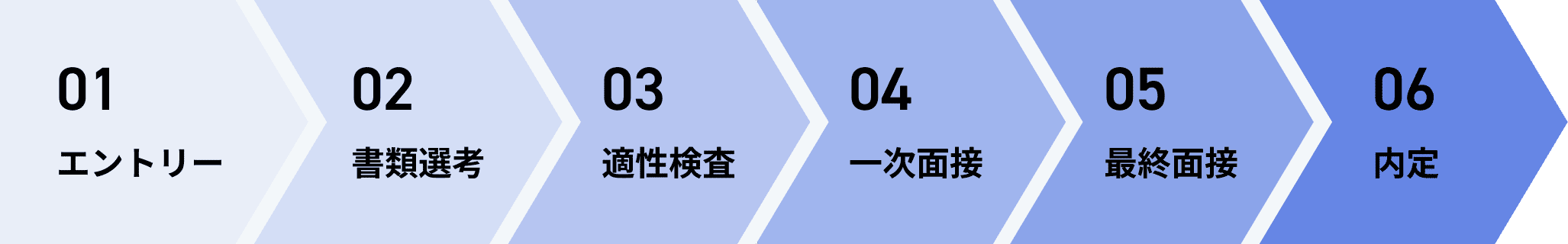 ０１エントリー・０２書類選考・０３適性検査・０４一次面接・０５最終面接・０６内定