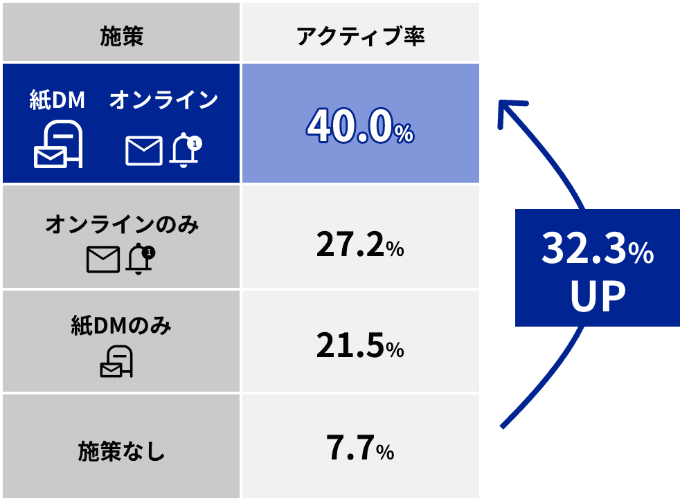 DMとオンライン施策の連動により、利用率が32.3%UPしたことを表した図表。施策なし：7.7%、紙DMのみ：21.5%、オンラインのみ：27.2%、紙DM・オンライン：40.0%。施策なしから紙DM・オンラインにすると32.3%UPしました。