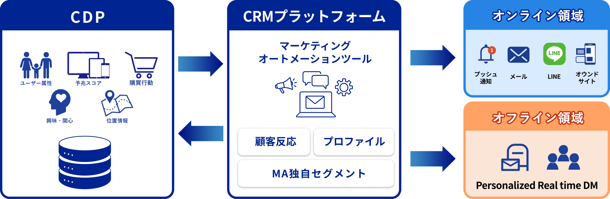 オンライン・オフラインの両領域でユーザーとのリレーションを強化する流れを表した図。CDP(ユーザー属性、予兆スコア、購買行動、興味・関心、位置情報)、CRMプラットフォーム(マーケティングオートメーションツール:顧客反応、プロファイル、MA独自セグメント)、オンライン領域(プッシュ通知、メール、LINE、オウンドサイト)、オフライン領域(Personalized Real time DM)でリレーションしています。
