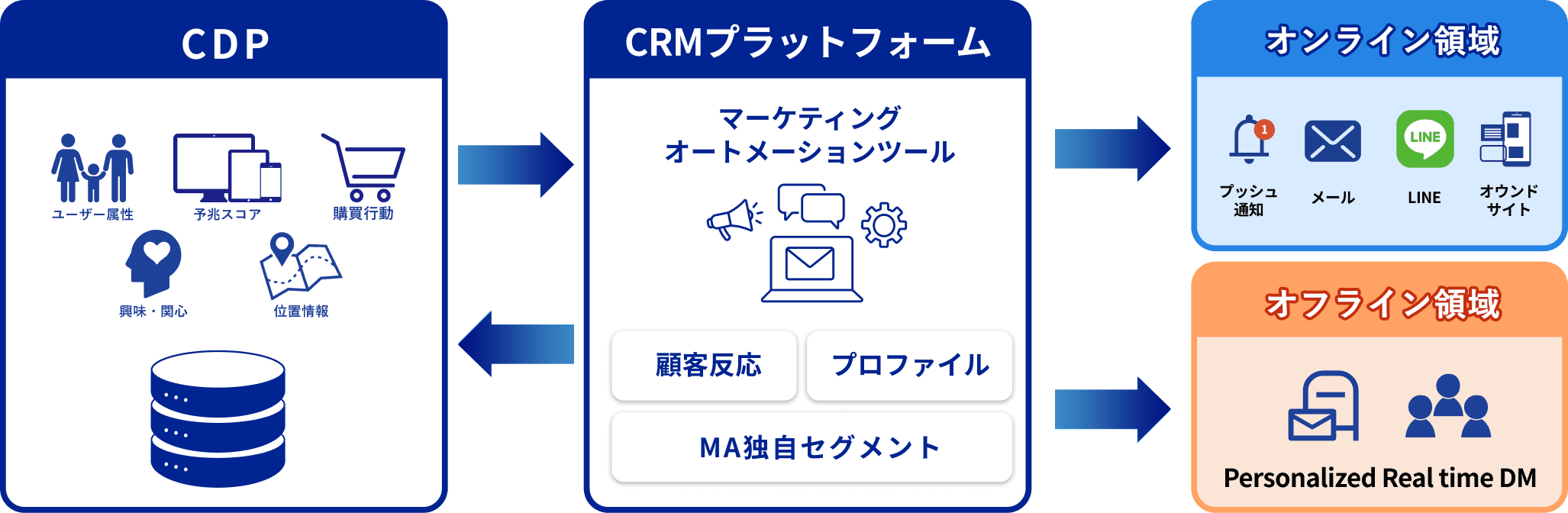 オンライン・オフラインの両領域でユーザーとのリレーションを強化する流れを表した図