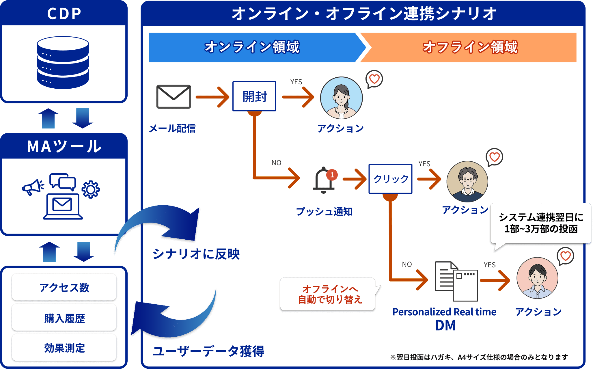 オンライン・オフラインの両領域の連携シナリオの流れを表した図。オンライン領域では、メールを配信後、開封した場合アクションが起きます。開封しない場合プッシュ通知でお知らせし、クリックされた場合アクションが起きます。プッシュ通知にクリックしなかった場合、オフラインへ自動で切り替え、Personalized Real time DMが送付されアクションが起きます。Personalized Real time DMじゃシステム連携翌日に1部～3万部の投函があります。翌日投函はハガキ、A4サイズ使用の場合のみとなります。