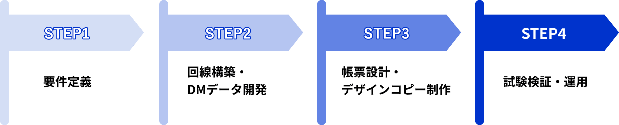 STEP1:要件定義　STEP2:回線構築・DMデータ開発　STEP3:帳票設計・デザインコピー制作　STEP4:試験検証・運用