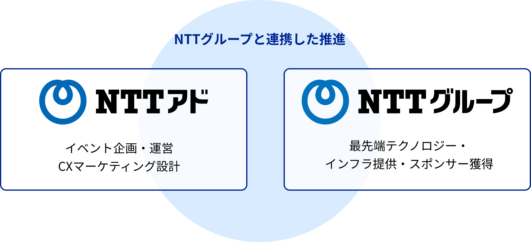 NTTグループと連携した推進 。NTTアド:イベント企画・運営・CXマーケティング設計 NTTグループ:最先端テクノロジー・インフラ提供・スポンサー獲得