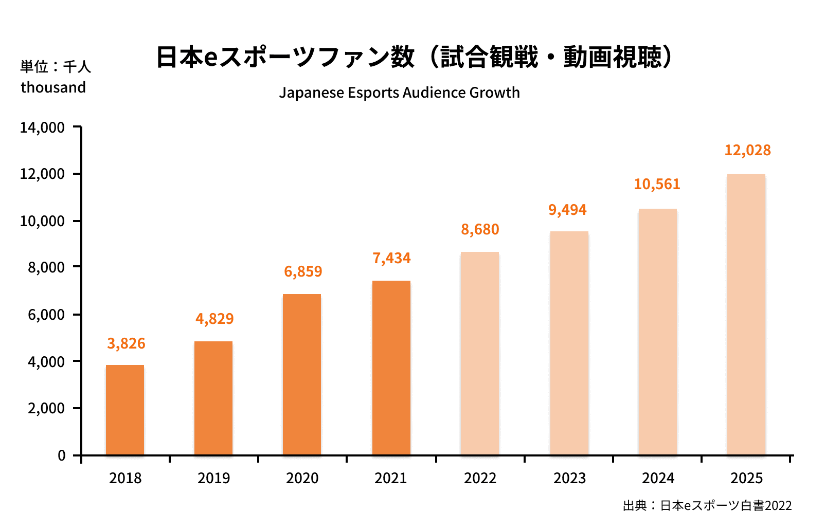 日本eスポーツファン数（試合観戦・動画視聴）のグラフ。出典：日本eスポーツ白書2022