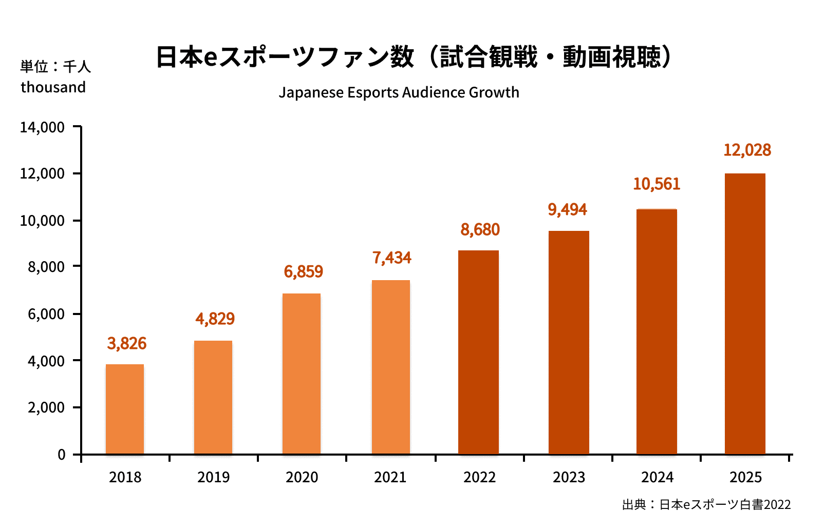 日本eスポーツファン数(試合観戦・動画視聴)のグラフ。出典:日本eスポーツ白書2022。2018年=382万6千人、2019年=482万9千人、2020年=685万9千人、2021年=743万4千人、2022年=868万人、2023年=949万4千人、2024年=1,056万1千人、2025年=1,202万8千人。