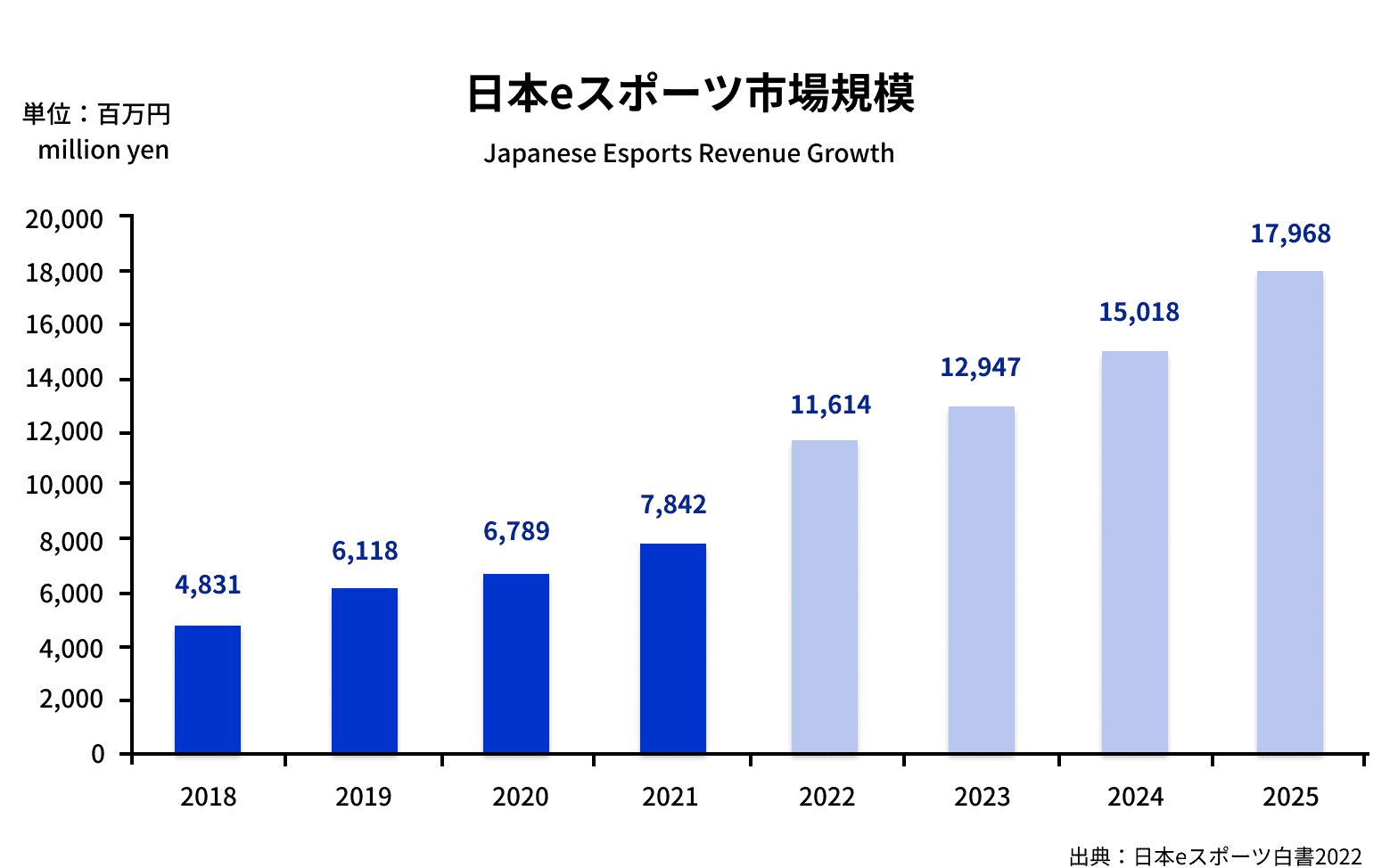 日本eスポーツ市場規模のグラフ。出典：日本eスポーツ白書2022