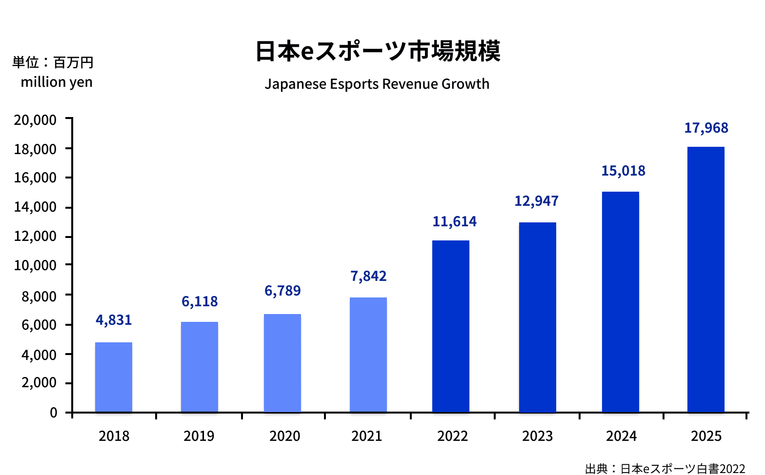 日本eスポーツ市場規模のグラフ。出典:日本eスポーツ白書2022。2018年=48億3100万円、2019年=61億1800万円、2020年=67億8900万円、2021年=78億4,200万円、2022年=116億1,400万円、2023年=129億4,700万円、2024年=150億1,800万円、2025年=179億6,800万円。