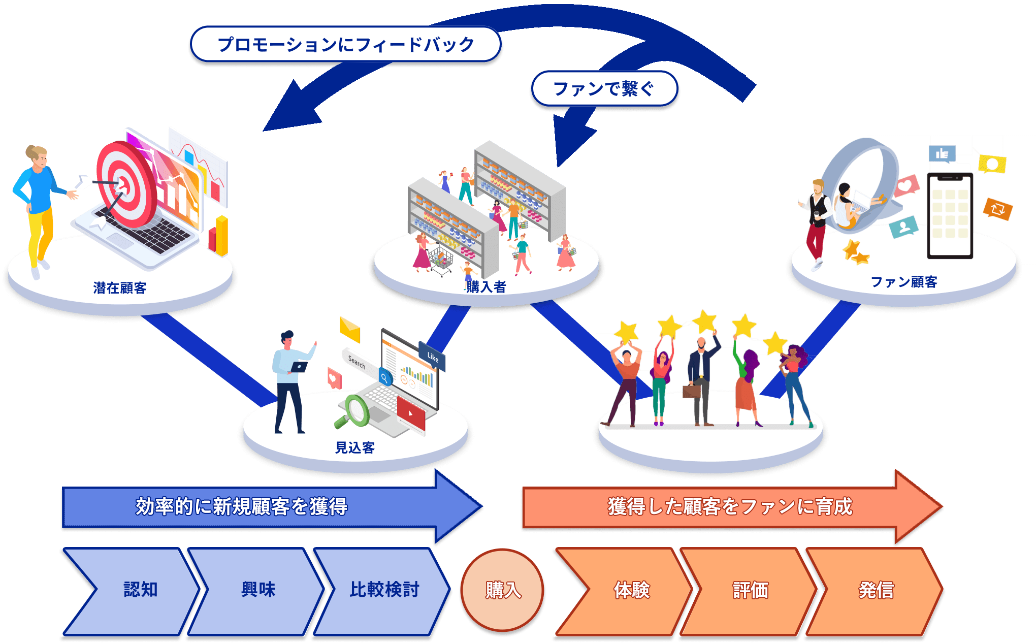 効率的に新規顧客を獲得(認知、興味、比較検討)→購入→獲得した顧客をファンに育成(体験、評価、発信)の流れを表した図