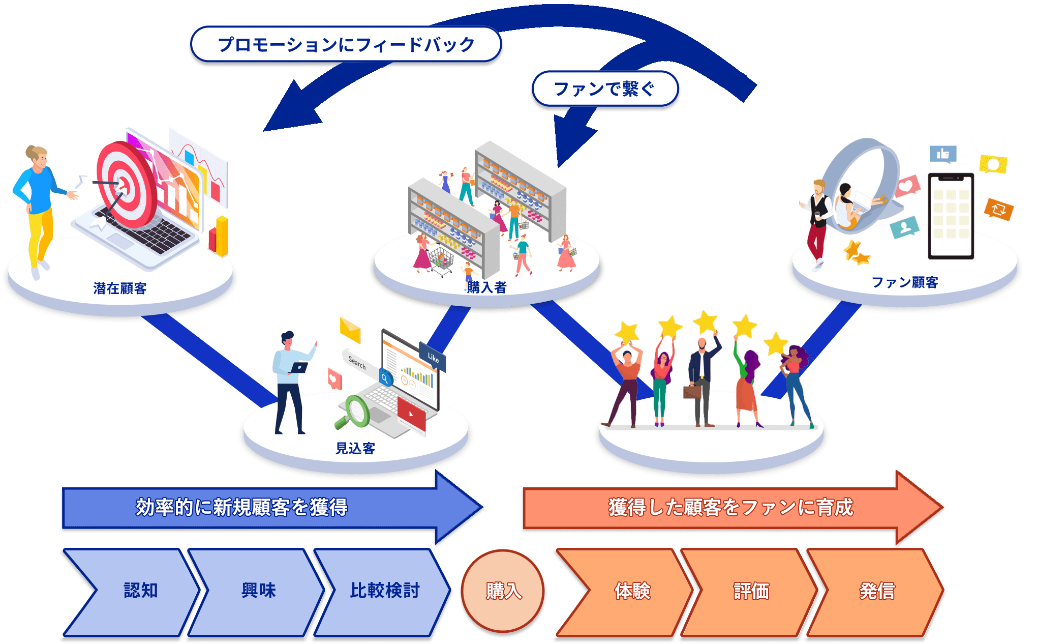 効率的に新規顧客を獲得→購入→獲得した顧客をファンに育成の流れを表した図