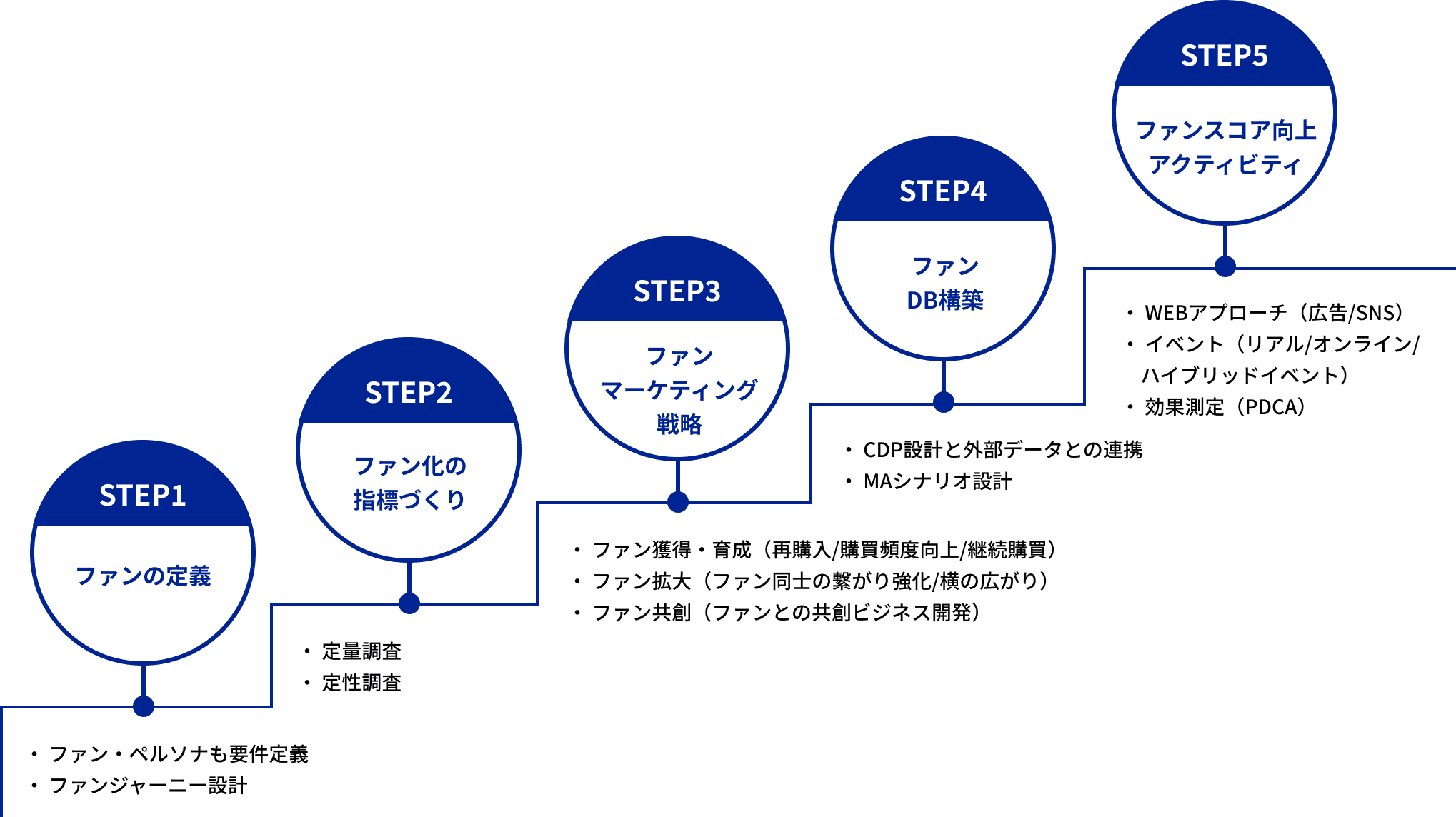 STEP1:ファンの定義 ・ファン/ペルソナ要件定義・ファンジャーニー設計　STEP2:ファン化の指標づくり ・定量調査・定性調査　STEP3:ファンマーケティング戦略 ・ファン獲得・育成（再購入/購買頻度向上/継続購買）・ファン拡大（ファン同士の繋がり強化/横の広がり）・ファン共創（ファンとの共創ビジネス開発）　STEP4:ファンDB構築 ・CDP設計と外部データとの連携・MAシナリオ設計　STEP5:ファンスコア向上アクティビティ ・WEBアプローチ（広告/SNS）・イベント（リアル/オンライン/ハイブリッドイベント）・効果測定（PDCA）