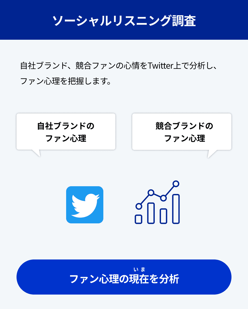 ソーシャルリスニング調査 自社ブランド、競合ファンの心情をTwitter上で分析し、ファン心理を把握します。ファン心理の現在を分析