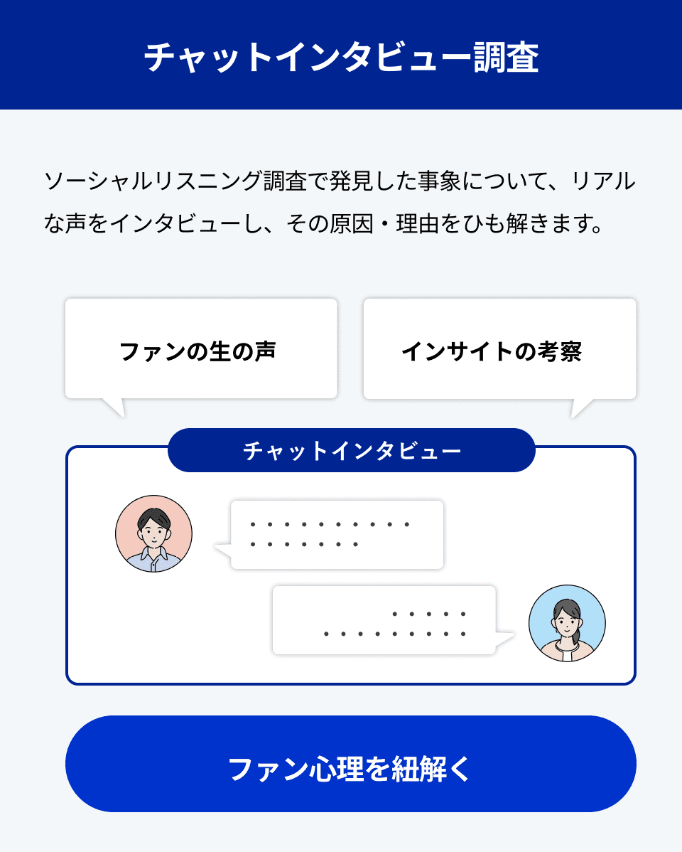 チャットインタビュー調査 ソーシャルリスニング調査で発見した事象について、リアルな声をインタビューし、その原因・理由をひも解きます。ファン心理を紐解く