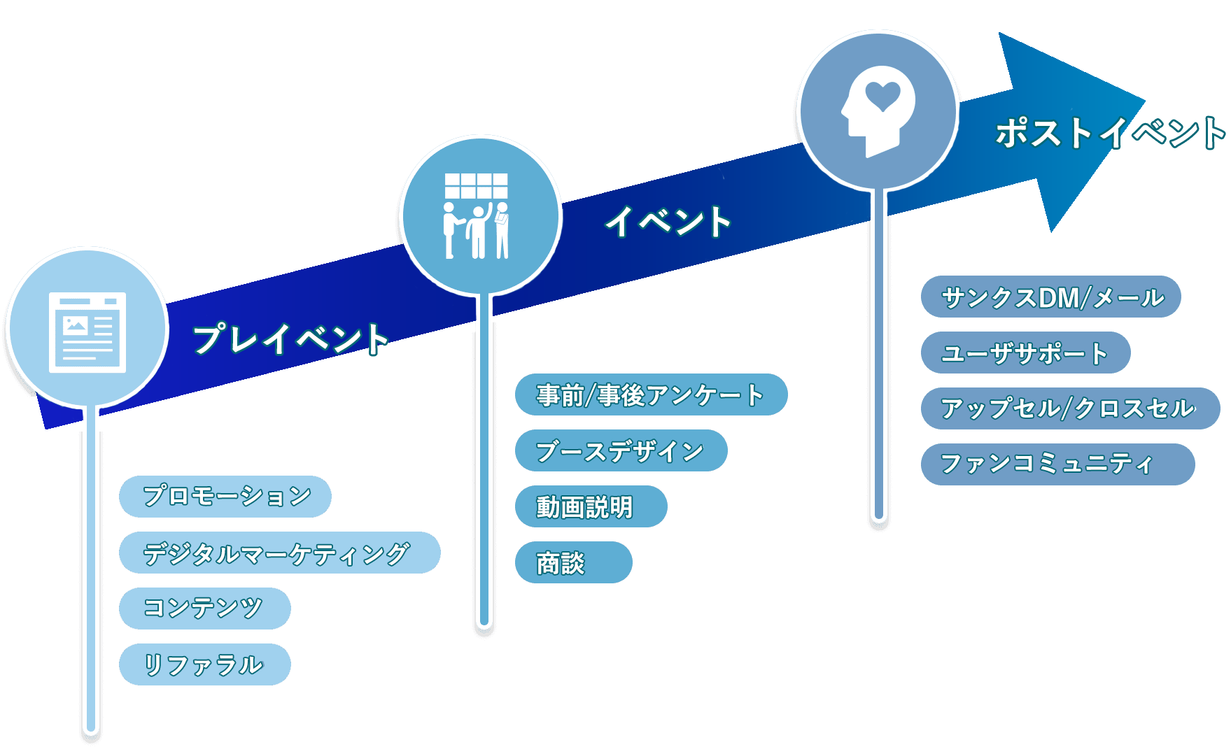 イベント開催前後のコミュニケーションの図。１：プレイベント（プロモーション・デジタルマーケティング・コンテンツ・リファラル）２：イベント（事前/事後アンケート・ブースデザイン・動画説明・商談）３：ポストイベント（サンクスDM/メール・ユーザサポート・アップセル/クロスセル・ファンコミュニティ）