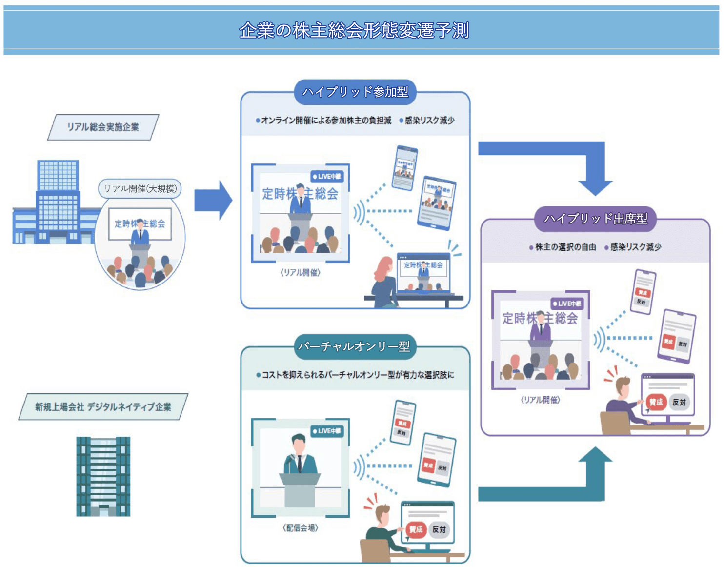 企業の株主総会形態変遷予測の図。１：リアル総会実施企業の場合、リアル開催（大規模）→ハイブリッド参加型（オンライン開催による株主の負担減・感染リスク減少）→ハイブリッド出席型（株主の選択の自由・感染リスク減少）　２：新規上場会社デジタルネイティブ企業の場合、バーチャルオンリー型（コストを抑えられるバーチャルオンリー型が有力な選択肢に）→ハイブリッド出席型（株主の選択の自由・感染リスク減少）