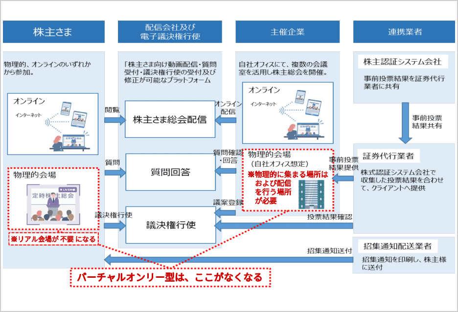 ハイブリッド型・バーチャルオンリー型など新たな株主総会の実現に向けた提案の図