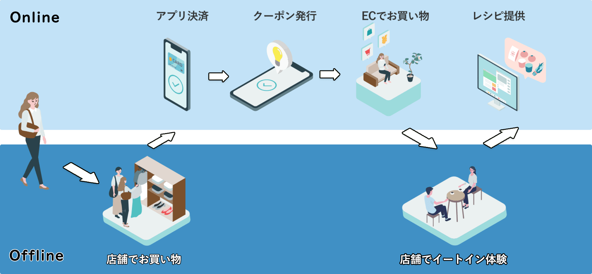 店舗でお買い物（オフライン）→アプリ決済（オンライン）→クーポン発行（オンライン）→ECでお買い物（オフライン）→店舗でイートイン体験（オフライン）→レシピ提供（オンライン）