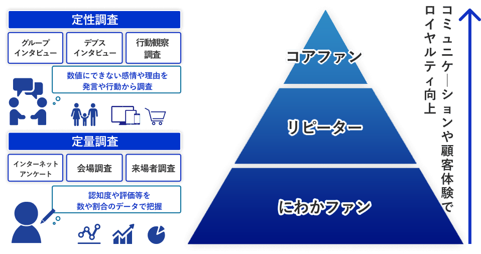 １：定性調査（数値にできない感情や理由を発言や行動から調査）グループインタビュー・デブスインタビュー・行動観察調査　２：定量調査（認知度や評価等を数や割合のデータで把握）インターネットアンケート・会場調査・来場者調査　３：コミュニケーションや顧客体験でロイヤルティに向上。にわかファン→リピーター→コアファン