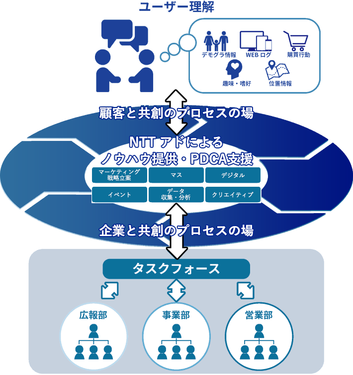 ユーザー理解←顧客と共創のプロセスの場→NTTアドによるノウハウ提供・PDCA支援（マーケティング戦略立案・マス・デジタル・イベント・データ収集/分析・クリエイティブ）←企業と共創のプロセスの場→タスクフォース←→広報部・事業部・営業部