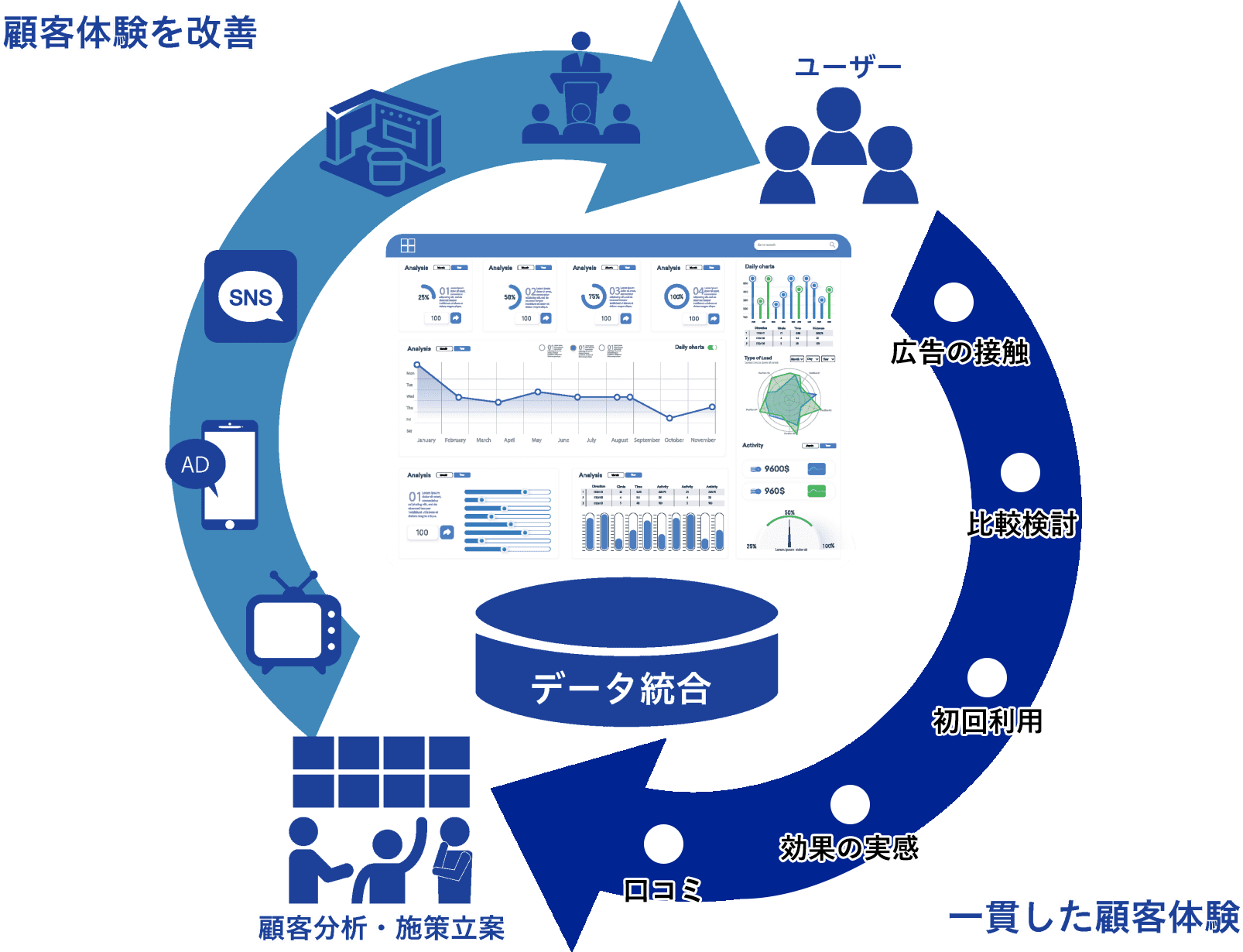 顧客データ統合の図。ユーザーの一貫した顧客体験（広告の接触・比較検討・初回利用・効果の実感・口コミ）→顧客分析・施策立案→顧客体験を改善