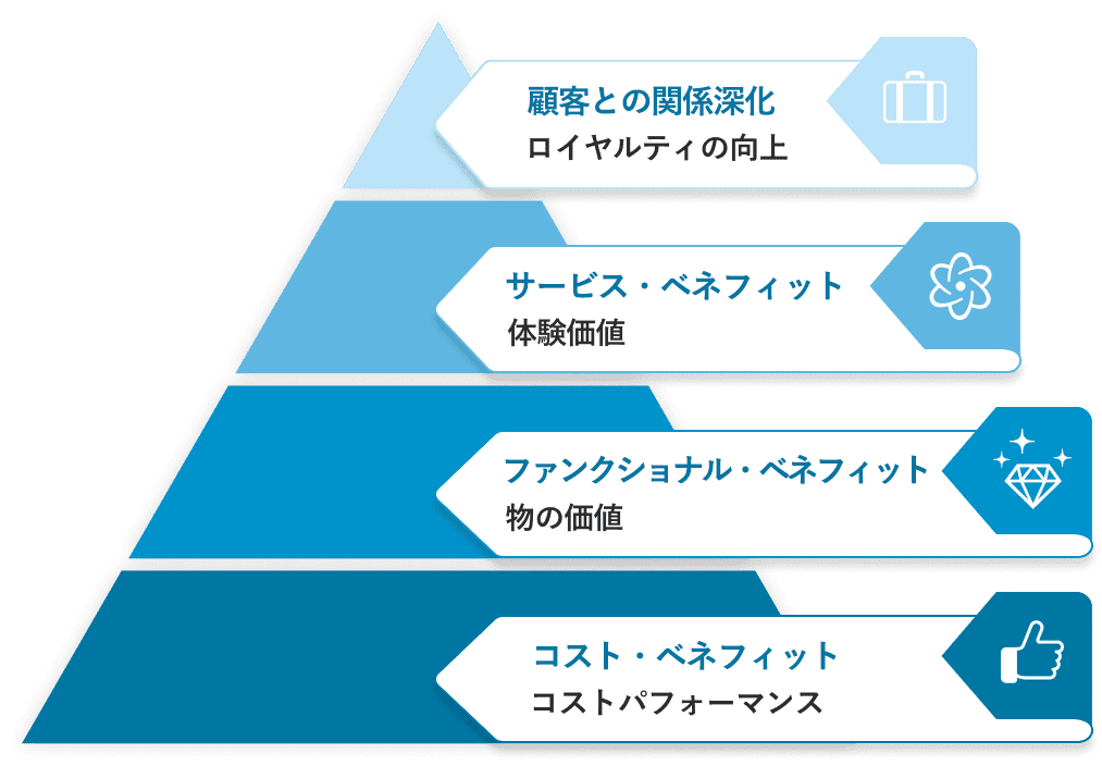 今後のマーケティングポイントの図。１：顧客との関係深化（ロイヤルティの向上）２：サービスベネフィット（体験価値）３：ファンクショナル・ベネフィット（物の価値）４：コストベネフィット（コストパフォーマンス）