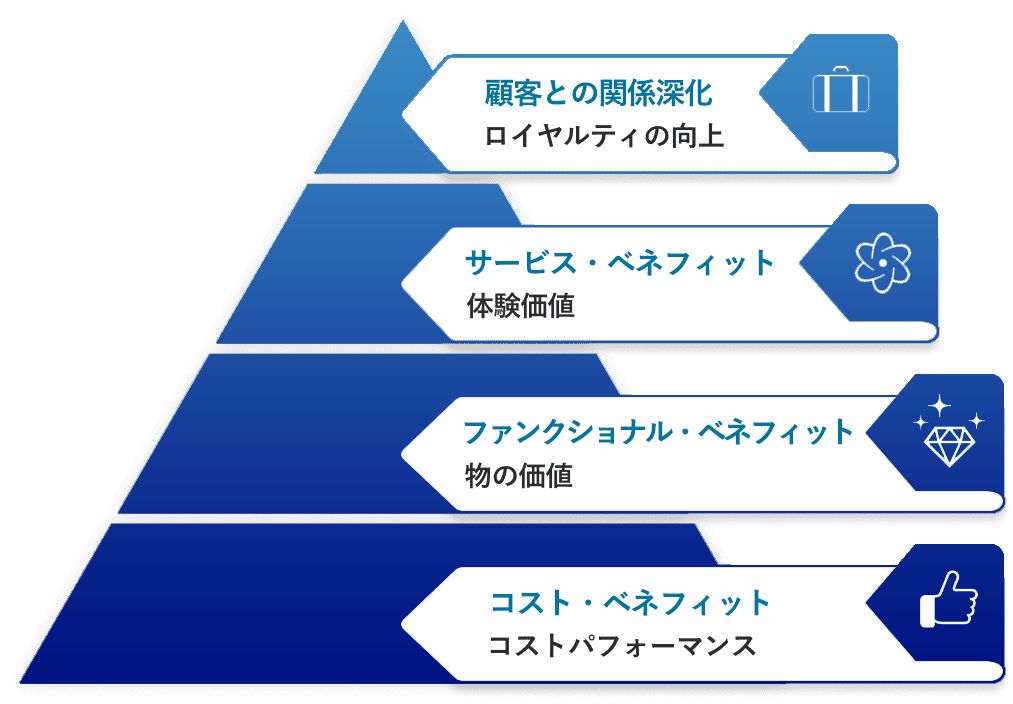 今後のマーケティングポイントの図。１：顧客との関係深化（ロイヤルティの向上）２：サービスベネフィット（体験価値）３：ファンクショナル・ベネフィット（物の価値）４：コストベネフィット（コストパフォーマンス）