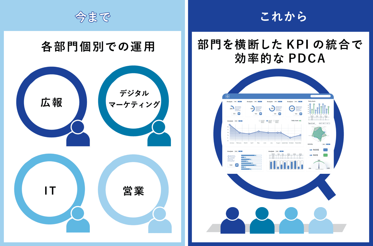 今まで、各部門個別での運用（広報・デジタルマーケティング・IT・営業）これから、部門を横断したKPIの統合で効率的なPDCA