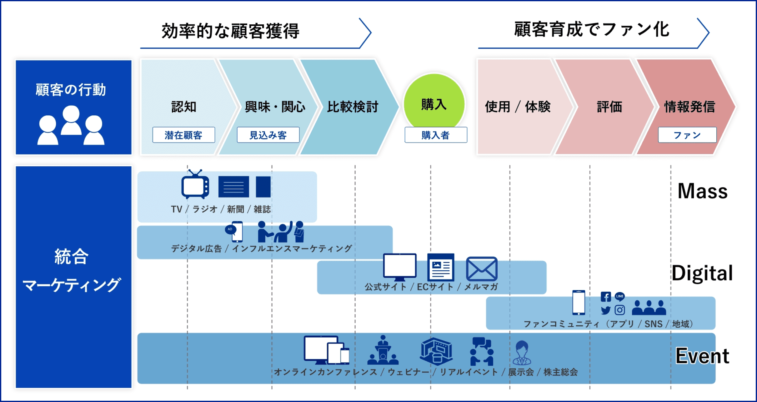 効率的な顧客獲得から顧客育成でファン化までの図。１顧客の行動：認知（潜在顧客）→興味関心（見込客）→比較検討→購入（購入者）→使用/体験→評価→情報発信（ファン）　２統合マーケティング：認知・興味・関心の段階では、TV/ラジオ/新聞/雑誌【マス】。認知・興味・関心・比較検討の段階では、デジタル広告/インフルエンスマーケティング【デジタル】。比較検討・購入・使用/体験の段階では、公式サイト/ECサイト/メルマガ【デジタル】。使用/体験・評価・情報発信の段階では、ファンコミュニティ（アプリ/SNS/地域）【デジタル】。全段階では、オンラインカンファレンス/ウェビナー/リアルイベント/展示会/株主総会。【イベント】