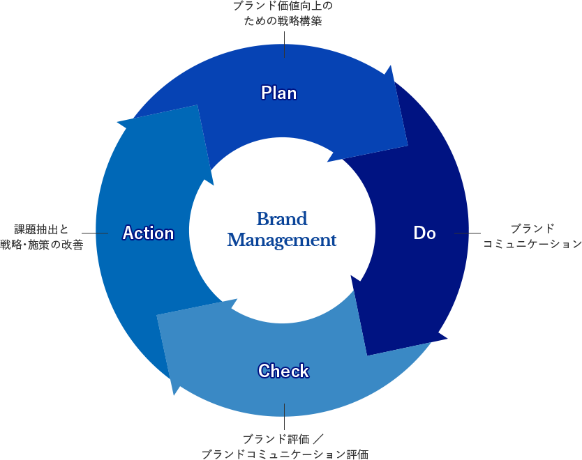 PDCAをイメージした図。1:ブランド価値向上のための戦略構築（Plan）2:ブランドコミュニケーション(Do)　3:ブランド評価/ブランドコミュニケーション評価(Check)　4:課題抽出と戦略・施策の改善(Action)