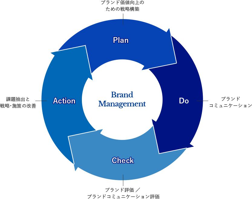 PDCAをイメージした図。1:ブランド価値向上のための戦略構築(Plan)2:ブランドコミュニケーション(Do) 3:ブランド評価/ブランドコミュニケーション評価(Check) 4:課題抽出と戦略・施策の改善(Action)