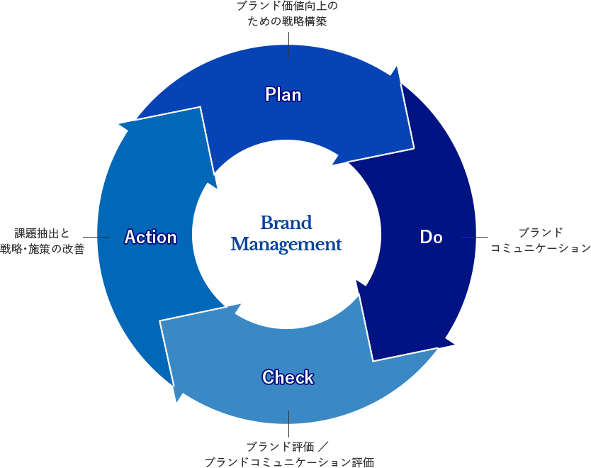 PDCAをイメージした図。1:ブランド価値向上のための戦略構築（Plan）2:ブランドコミュニケーション(Do)　3:ブランド評価/ブランドコミュニケーション評価(Check)　4:課題抽出と戦略・施策の改善(Action)