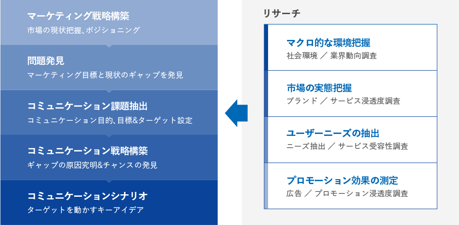 NTTアドのマーケティングについて