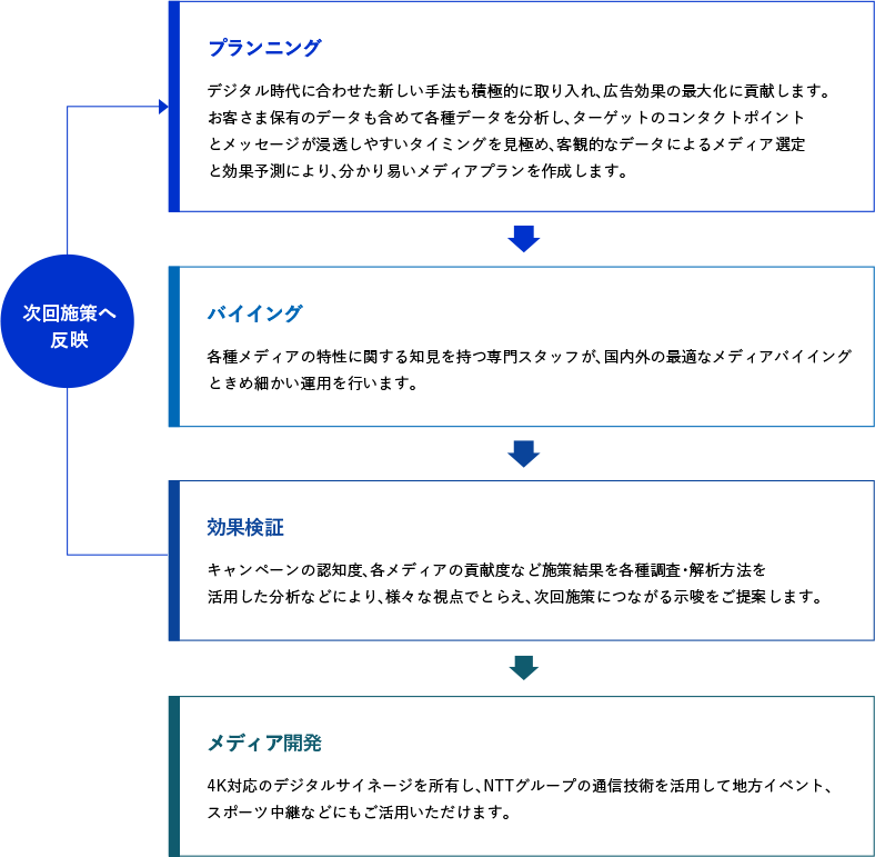 NTTアドのメディア業務について