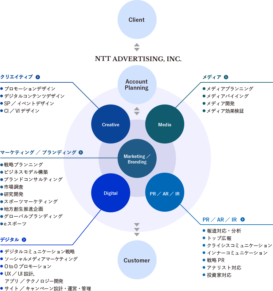 事業領域の図：前述したNTTアドの事業領域に関する説明文を図で表したものです。