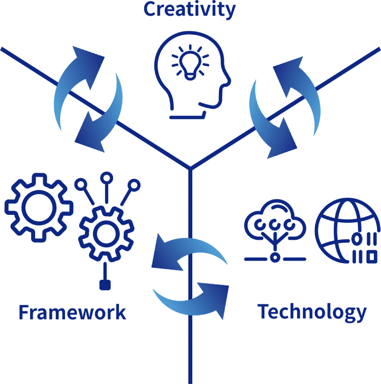 クリエイティビティ、テクノロジー、フレームワークを組み合わせた図。