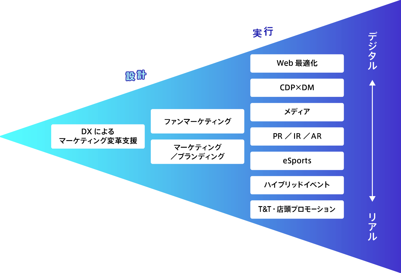 10個のソリューションを一覧にまとめた図。NTTアドが戦略から実行まで、リアルもデジタルも含めて支援できることを表している。
