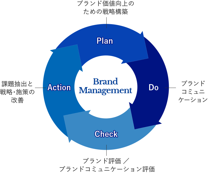 PDCAをイメージした図。1:ブランド価値向上のための戦略構築（Plan）2:ブランドコミュニケーション(Do)　3:ブランド評価/ブランドコミュニケーション評価(Check)　4:課題抽出と戦略・施策の改善(Action)