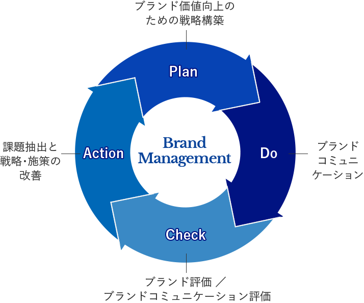 PDCAをイメージした図。1:ブランド価値向上のための戦略構築(Plan)2:ブランドコミュニケーション(Do) 3:ブランド評価/ブランドコミュニケーション評価(Check) 4:課題抽出と戦略・施策の改善(Action)